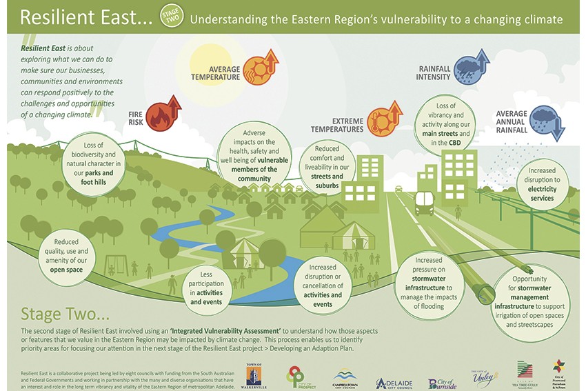 Adelaide’s East; resilient in times of change