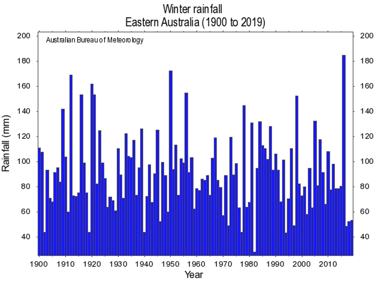 Winter rainfall in eastern Australia, 1900–2019